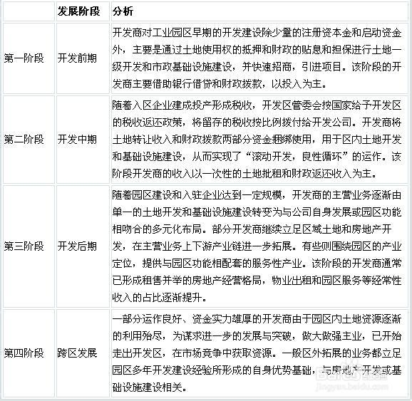 我國產業園區的類型、特點及管理模式分析