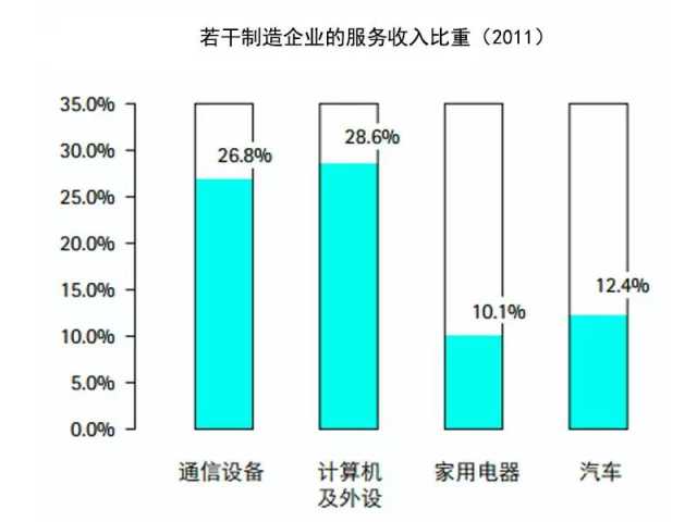抓住這三大要點,輕松搞定制造業的服務轉型升級