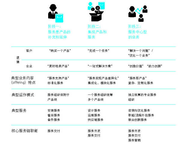 抓住這三大要點,輕松搞定制造業的服務轉型升級