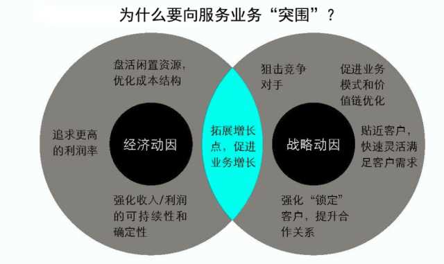 抓住這三大要點,輕松搞定制造業的服務轉型升級