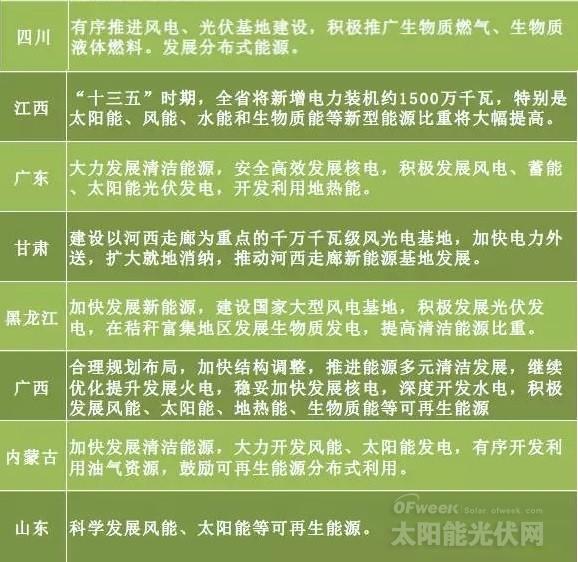 “十三五”來臨 地方如何發(fā)力光伏風(fēng)電?