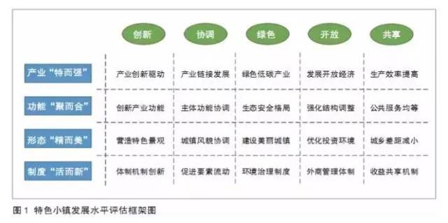 特色小鎮不是玩概念,還要看評估指標