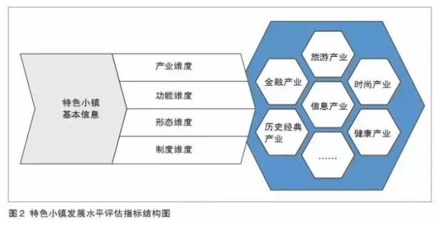 特色小鎮不是玩概念,還要看評估指標