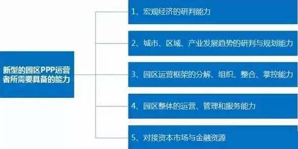 中國產(chǎn)業(yè)園區(qū)的運(yùn)營模式 產(chǎn)業(yè)園區(qū)為什么需要PPP模式?