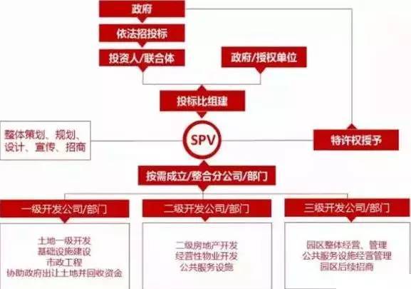 中國產(chǎn)業(yè)園區(qū)的運(yùn)營模式 產(chǎn)業(yè)園區(qū)為什么需要PPP模式?