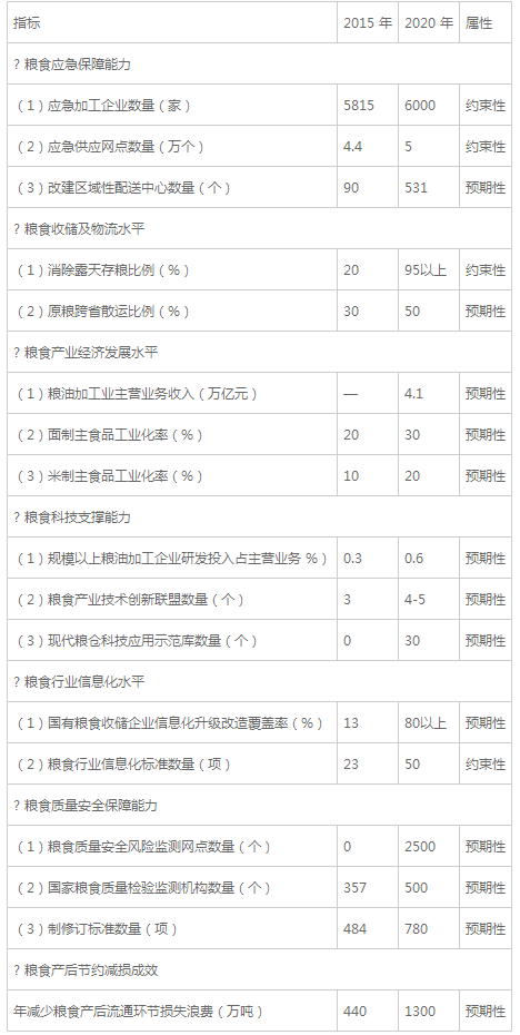糧食行業“十三五”發展規劃綱要(全文)