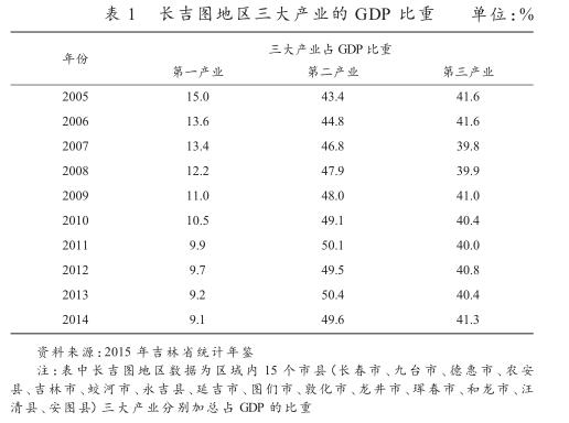 中韓FTA對長吉圖地區(qū)經(jīng)濟發(fā)展帶來的機遇和挑戰(zhàn)