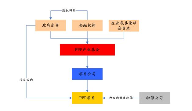 PPP基金火爆,投資人如何安全著陸、穩(wěn)定退出?