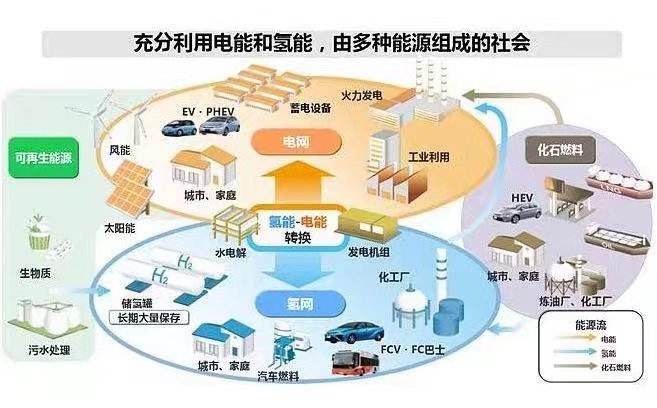 氫能產業發展面臨四個瓶頸