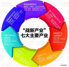“十三五”戰略性新興產業有望成為經濟社會發展新的主動力