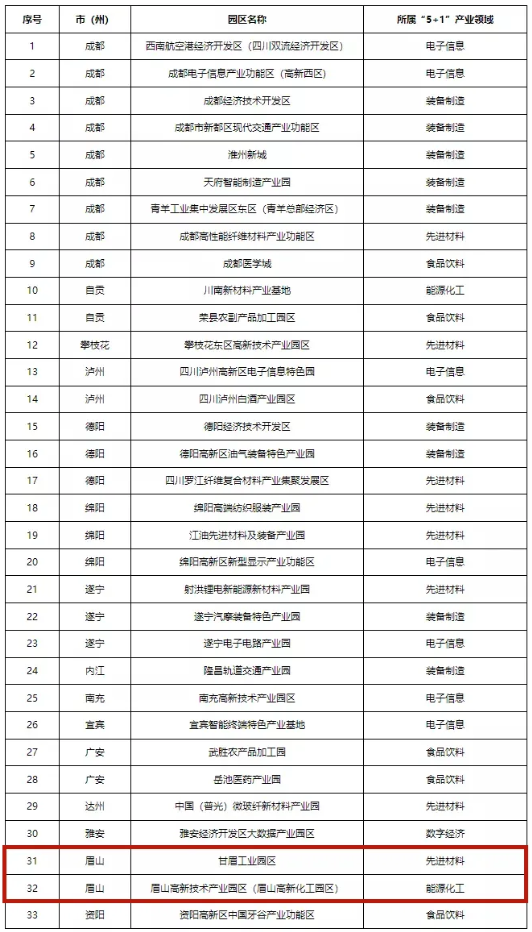 四川首批“5+1”重點特色園區(qū)出爐!眉山兩個園區(qū)上榜!