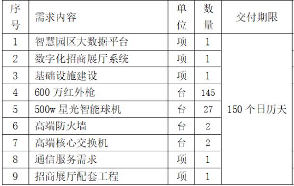 中國聯通：1790萬元中標廣東揭東經濟技術開發區 5G+智慧園區 項目！