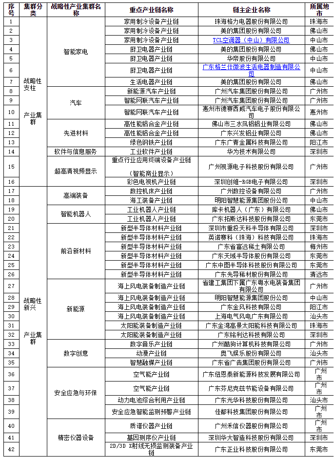 關于2022年廣東省戰略性產業集群重點產業鏈“鏈主”企業名單(第一批)的公示